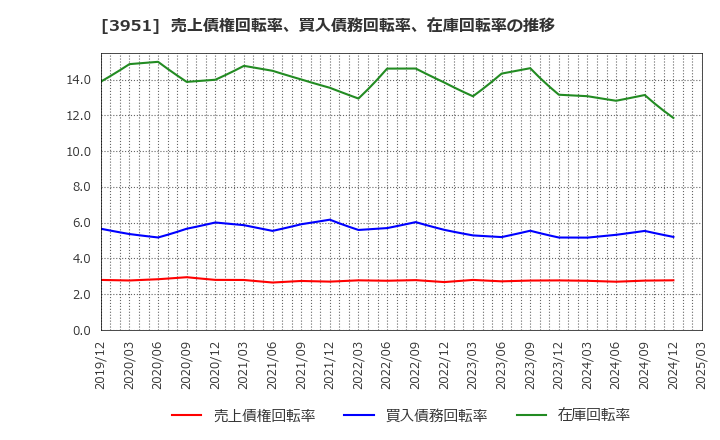 3951 朝日印刷(株): 売上債権回転率、買入債務回転率、在庫回転率の推移