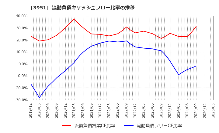 3951 朝日印刷(株): 流動負債キャッシュフロー比率の推移