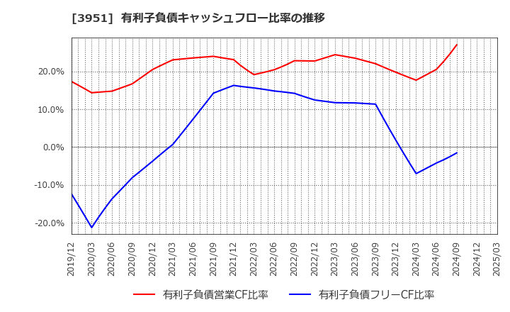 3951 朝日印刷(株): 有利子負債キャッシュフロー比率の推移