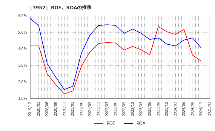 3952 中央紙器工業(株): ROE、ROAの推移