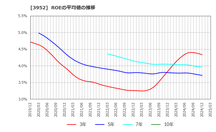 3952 中央紙器工業(株): ROEの平均値の推移