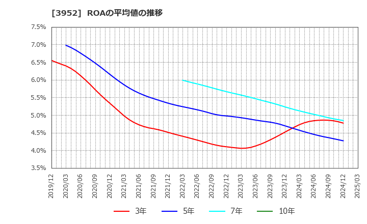 3952 中央紙器工業(株): ROAの平均値の推移
