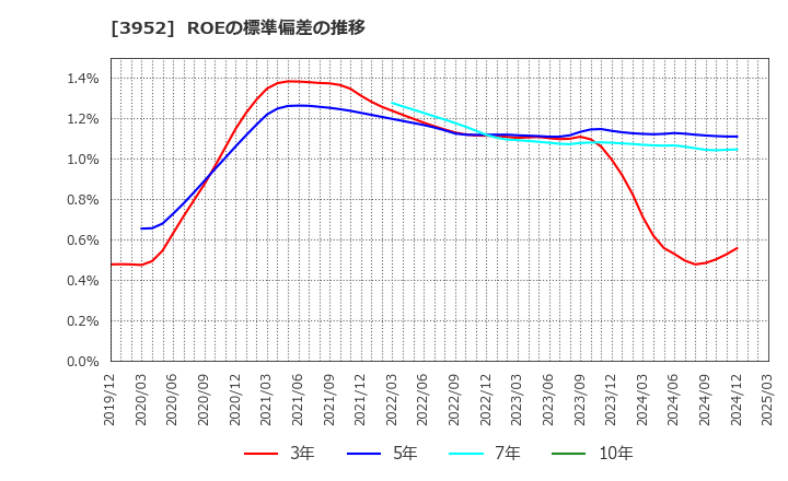 3952 中央紙器工業(株): ROEの標準偏差の推移