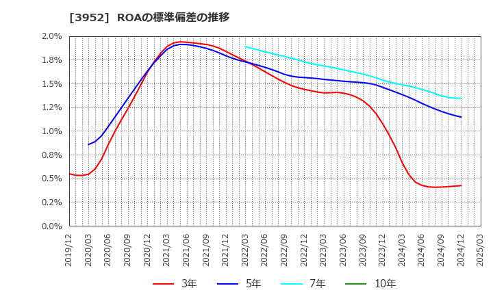 3952 中央紙器工業(株): ROAの標準偏差の推移