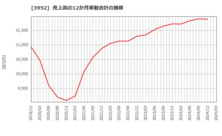 3952 中央紙器工業(株): 売上高の12か月移動合計の推移