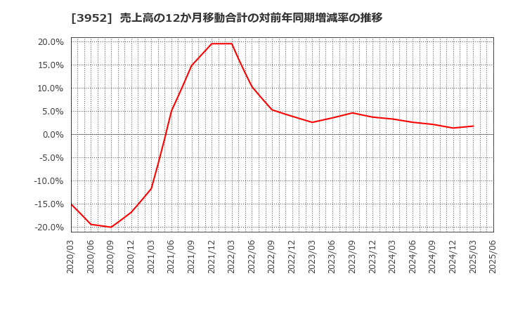 3952 中央紙器工業(株): 売上高の12か月移動合計の対前年同期増減率の推移