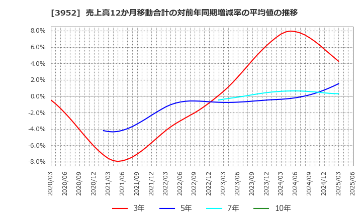 3952 中央紙器工業(株): 売上高12か月移動合計の対前年同期増減率の平均値の推移