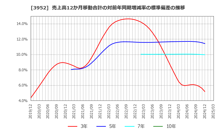 3952 中央紙器工業(株): 売上高12か月移動合計の対前年同期増減率の標準偏差の推移