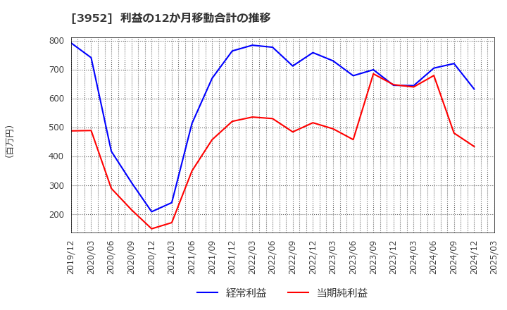3952 中央紙器工業(株): 利益の12か月移動合計の推移