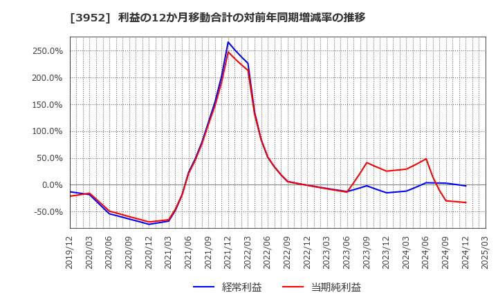 3952 中央紙器工業(株): 利益の12か月移動合計の対前年同期増減率の推移