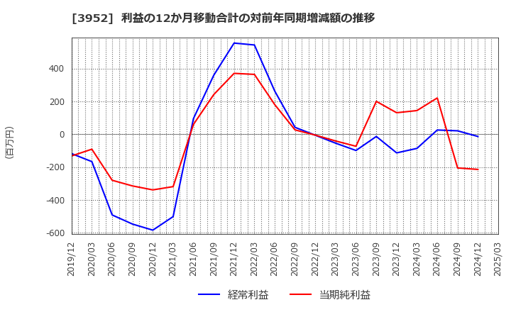 3952 中央紙器工業(株): 利益の12か月移動合計の対前年同期増減額の推移