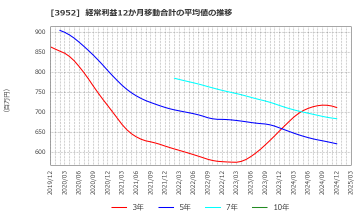 3952 中央紙器工業(株): 経常利益12か月移動合計の平均値の推移