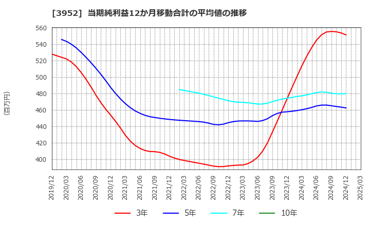 3952 中央紙器工業(株): 当期純利益12か月移動合計の平均値の推移