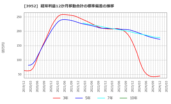 3952 中央紙器工業(株): 経常利益12か月移動合計の標準偏差の推移