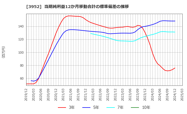 3952 中央紙器工業(株): 当期純利益12か月移動合計の標準偏差の推移