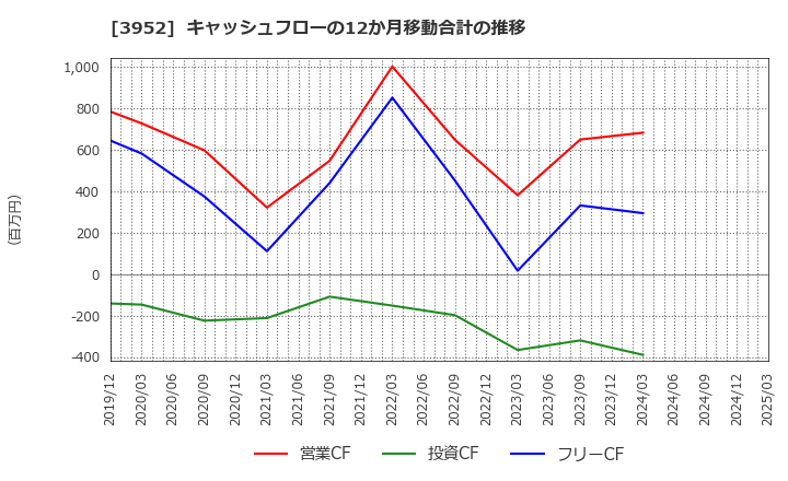 3952 中央紙器工業(株): キャッシュフローの12か月移動合計の推移