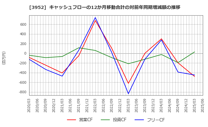 3952 中央紙器工業(株): キャッシュフローの12か月移動合計の対前年同期増減額の推移