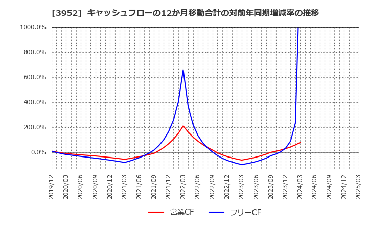 3952 中央紙器工業(株): キャッシュフローの12か月移動合計の対前年同期増減率の推移