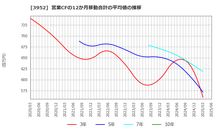3952 中央紙器工業(株): 営業CFの12か月移動合計の平均値の推移