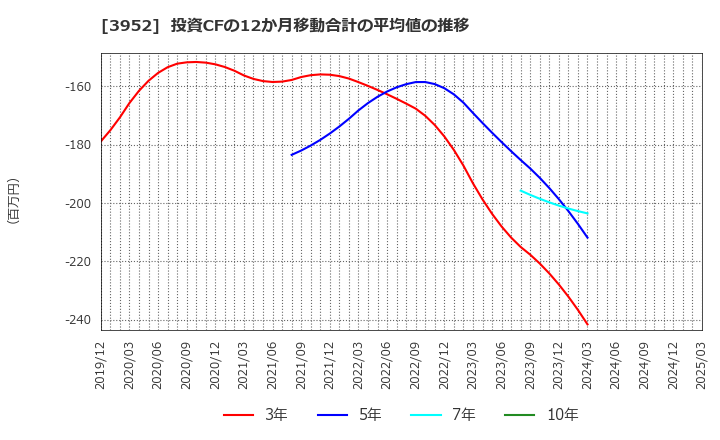 3952 中央紙器工業(株): 投資CFの12か月移動合計の平均値の推移