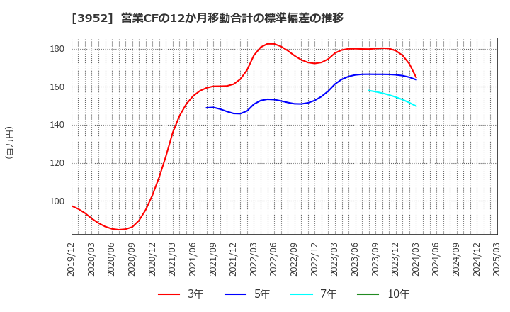 3952 中央紙器工業(株): 営業CFの12か月移動合計の標準偏差の推移