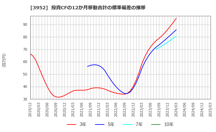 3952 中央紙器工業(株): 投資CFの12か月移動合計の標準偏差の推移