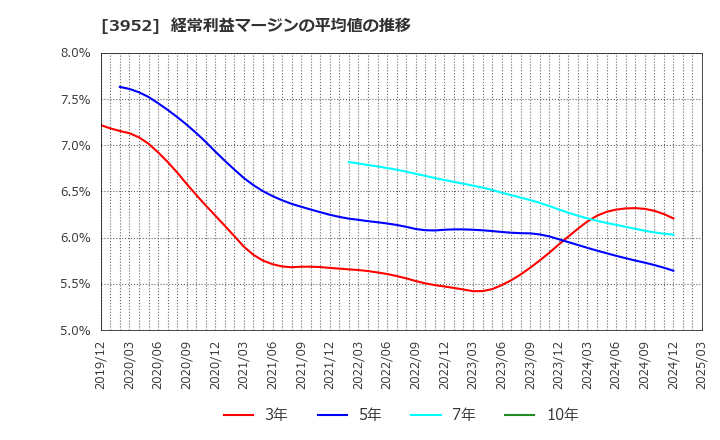 3952 中央紙器工業(株): 経常利益マージンの平均値の推移