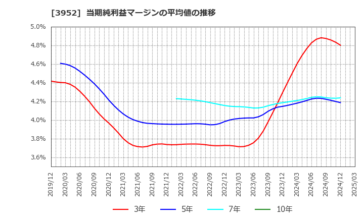 3952 中央紙器工業(株): 当期純利益マージンの平均値の推移