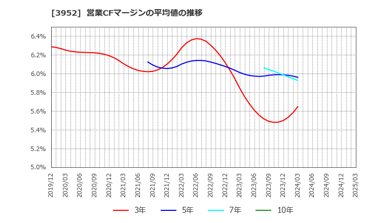 3952 中央紙器工業(株): 営業CFマージンの平均値の推移