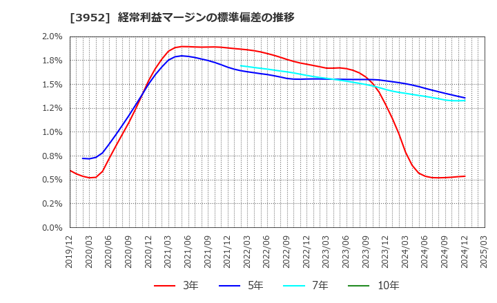 3952 中央紙器工業(株): 経常利益マージンの標準偏差の推移