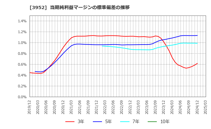 3952 中央紙器工業(株): 当期純利益マージンの標準偏差の推移
