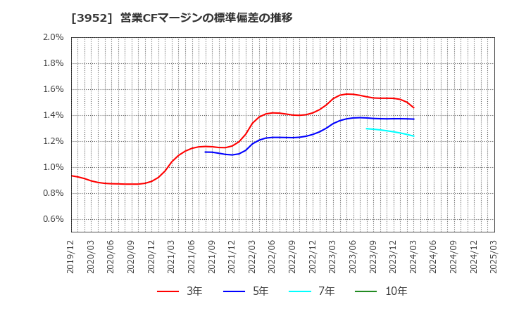 3952 中央紙器工業(株): 営業CFマージンの標準偏差の推移