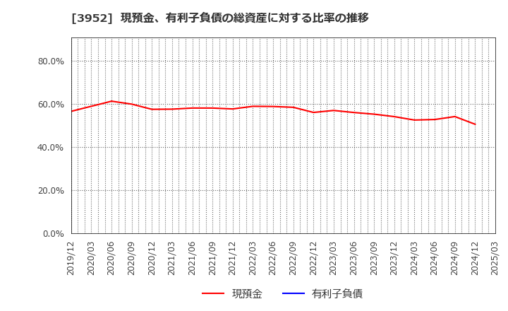 3952 中央紙器工業(株): 現預金、有利子負債の総資産に対する比率の推移