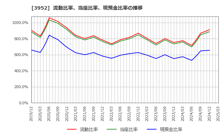 3952 中央紙器工業(株): 流動比率、当座比率、現預金比率の推移