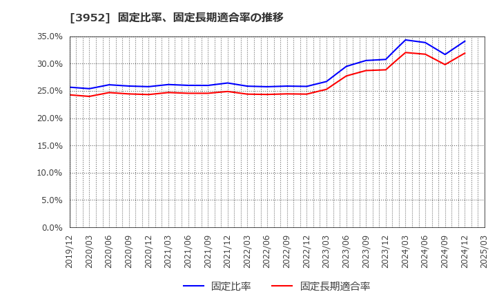 3952 中央紙器工業(株): 固定比率、固定長期適合率の推移