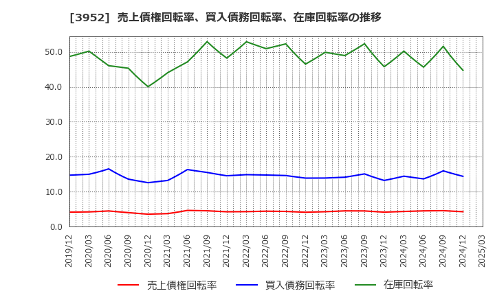 3952 中央紙器工業(株): 売上債権回転率、買入債務回転率、在庫回転率の推移