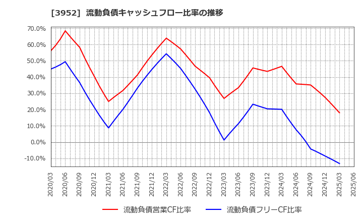 3952 中央紙器工業(株): 流動負債キャッシュフロー比率の推移