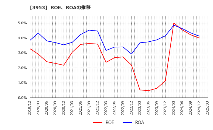 3953 大村紙業(株): ROE、ROAの推移