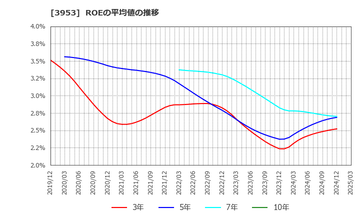 3953 大村紙業(株): ROEの平均値の推移