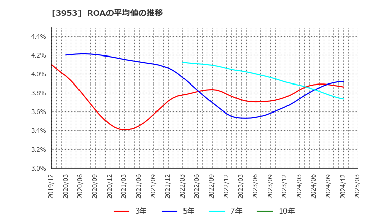 3953 大村紙業(株): ROAの平均値の推移