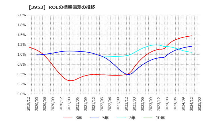 3953 大村紙業(株): ROEの標準偏差の推移