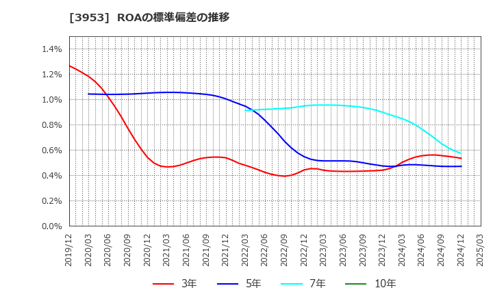 3953 大村紙業(株): ROAの標準偏差の推移
