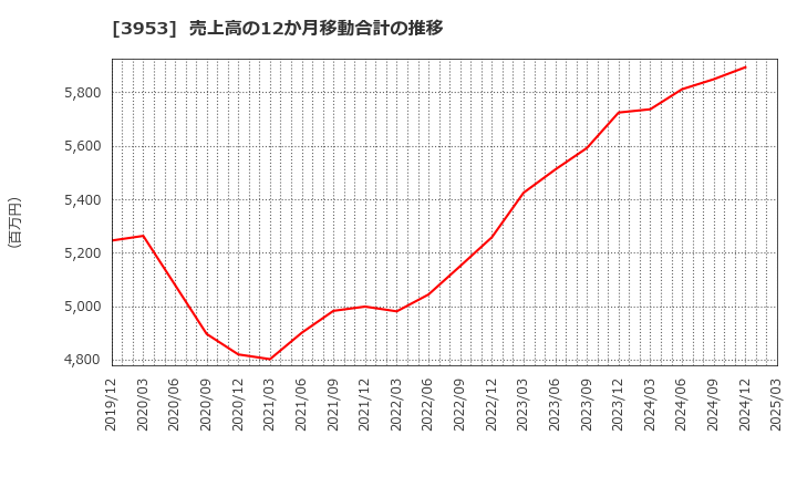 3953 大村紙業(株): 売上高の12か月移動合計の推移