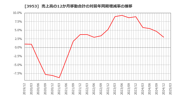 3953 大村紙業(株): 売上高の12か月移動合計の対前年同期増減率の推移