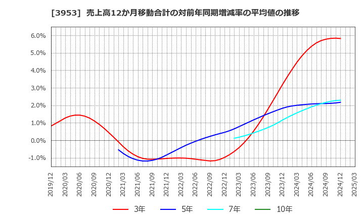 3953 大村紙業(株): 売上高12か月移動合計の対前年同期増減率の平均値の推移