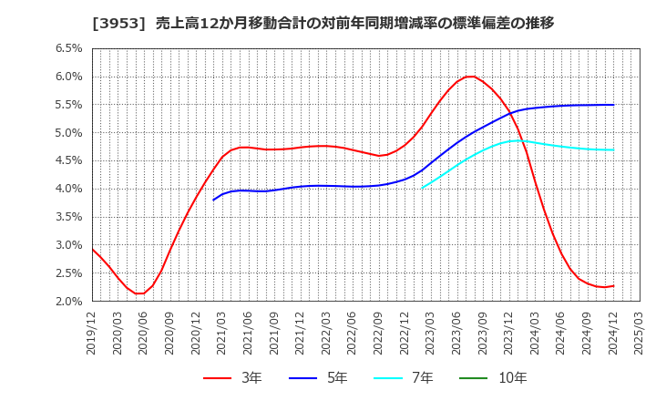 3953 大村紙業(株): 売上高12か月移動合計の対前年同期増減率の標準偏差の推移