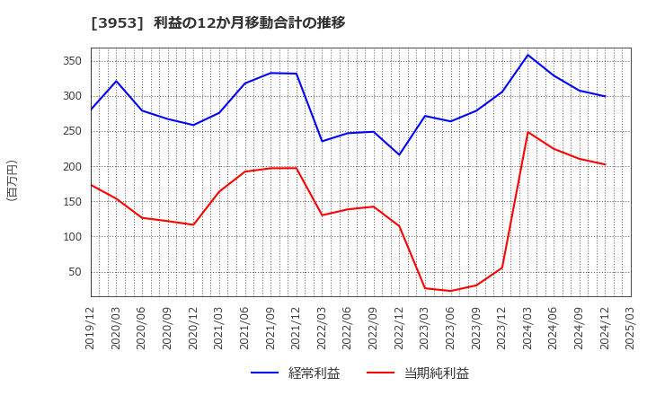 3953 大村紙業(株): 利益の12か月移動合計の推移