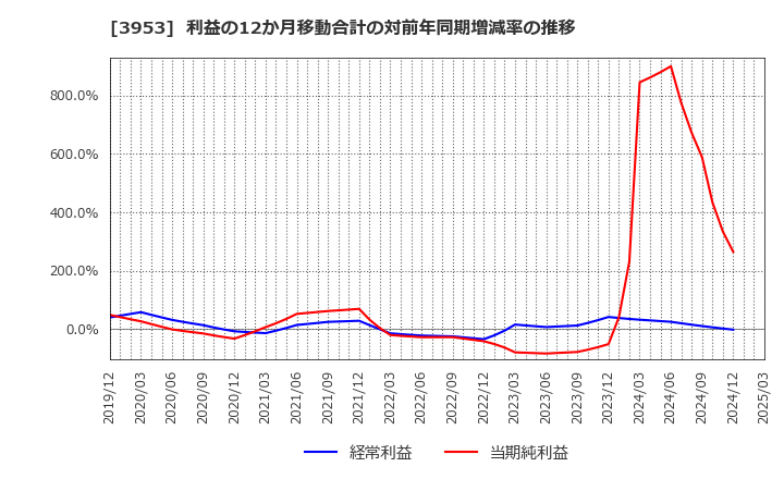 3953 大村紙業(株): 利益の12か月移動合計の対前年同期増減率の推移