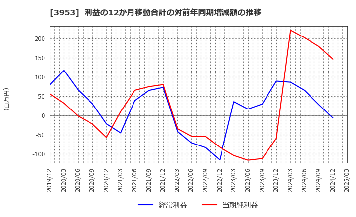 3953 大村紙業(株): 利益の12か月移動合計の対前年同期増減額の推移