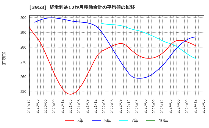 3953 大村紙業(株): 経常利益12か月移動合計の平均値の推移